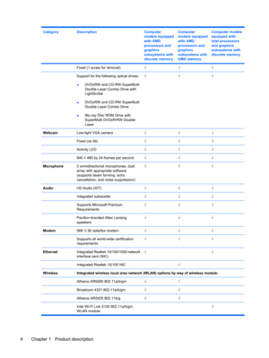 Page 12CategoryDescriptionComputer
models equipped
with AMD
processors and
graphics
subsystems with
discrete memoryComputer
models equipped
with AMD
processors and
graphics
subsystems with
UMA memoryComputer models
equipped with
Intel processors
and graphics
subsystems with
discrete memory
 Fixed (1 screw for removal)√√√
 Support for the following optical drives:
●DVD±RW and CD-RW SuperMulti
Double-Layer Combo Drive with
LightScribe
●DVD±RW and CD-RW SuperMulti
Double-Layer Combo Drive
●Blu-ray Disc ROM Drive...