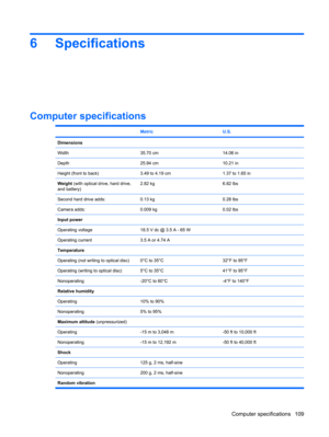 Page 1176 Specifications
Computer specifications
 MetricU.S.
Dimensions
Width
35.70 cm14.06 in
Depth25.94 cm10.21 in
Height (front to back)3.49 to 4.19 cm1.37 to 1.65 in
Weight (with optical drive, hard drive,
and battery)2.82 kg6.82 lbs
Second hard drive adds:0.13 kg0.28 lbs
Camera adds:0.009 kg0.02 lbs
Input power
Operating voltage
18.5 V dc @ 3.5 A - 65 W
Operating current3.5 A or 4.74 A
Temperature
Operating (not writing to optical disc)
0°C to 35°C32°F to 95°F
Operating (writing to optical disc)5°C to...