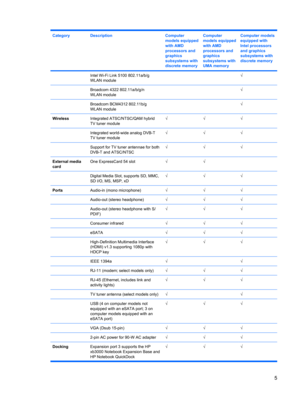 Page 13CategoryDescriptionComputer
models equipped
with AMD
processors and
graphics
subsystems with
discrete memoryComputer
models equipped
with AMD
processors and
graphics
subsystems with
UMA memoryComputer models
equipped with
Intel processors
and graphics
subsystems with
discrete memory
 Intel Wi-Fi Link 5100 802.11a/b/g
WLAN module  √
 Broadcom 4322 802.11a/b/g/n
WLAN module  √
 Broadcom BCM4312 802.11b/g
WLAN module  √
WirelessIntegrated ATSC/NTSC/QAM hybrid
TV tuner module√√√
 Integrated world-wide analog...