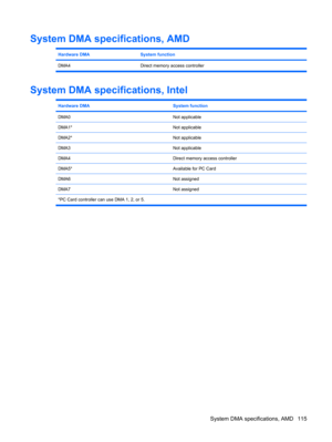 Page 123System DMA specifications, AMD
Hardware DMASystem function
DMA4 Direct memory access controller
System DMA specifications, Intel
Hardware DMASystem function
DMA0Not applicable
DMA1*Not applicable
DMA2*Not applicable
DMA3Not applicable
DMA4Direct memory access controller
DMA5*Available for PC Card
DMA6Not assigned
DMA7Not assigned
*PC Card controller can use DMA 1, 2, or 5.
System DMA specifications, AMD 115 