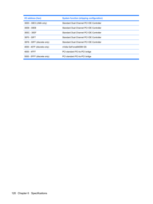 Page 128I/O address (hex)System function (shipping configuration)
30E0 - 30E3 (UMA only)Standard Dual Channel PCI IDE Controller
30E8 - 30EBStandard Dual Channel PCI IDE Controller
30EC - 30EFStandard Dual Channel PCI IDE Controller
30F0 - 30F7Standard Dual Channel PCI IDE Controller
30F8 - 30FF (discrete only)Standard Dual Channel PCI IDE Controller
4000 - 407F (discrete only)nVidia GeForce8400M GS
4000 - 4FFFPCI standard PCI-to-PCI bridge
5000 - 5FFF (discrete only) PCI standard PCI-to-PCI bridge
120 Chapter 6...