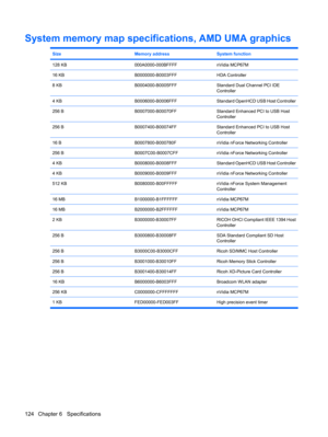 Page 132System memory map specifications, AMD UMA graphics
SizeMemory addressSystem function
128 KB000A0000-000BFFFFnVidia MCP67M
16 KBB0000000-B0003FFFHDA Controller
8 KBB0004000-B0005FFFStandard Dual Channel PCI IDE
Controller
4 KBB0006000-B0006FFFStandard OpenHCD USB Host Controller
256 BB0007000-B00070FFStandard Enhanced PCI to USB Host
Controller
256 BB0007400-B00074FFStandard Enhanced PCI to USB Host
Controller
16 BB0007800-B000780FnVidia nForce Networking Controller
256 BB0007C00-B0007CFFnVidia nForce...