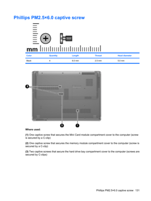 Page 139Phillips PM2.5×6.0 captive screw
ColorQuantityLengthThreadHead diameter
Black 4 6.0 mm 2.5 mm 5.0 mm
Where used:
(1) One captive screw that secures the Mini Card module compartment cover to the computer (screw
is secured by a C-clip)
(2) One captive screw that secures the memory module compartment cover to the computer (screw is
secured by a C-clip)
(3) Two captive screws that secure the hard drive bay compartment cover to the computer (screws are
secured by C-clips)
Phillips PM2.5×6.0 captive screw 131 