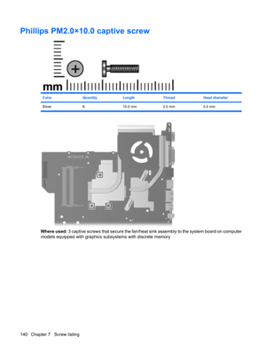 Page 148Phillips PM2.0×10.0 captive screw
ColorQuantityLengthThreadHead diameter
Silver 6 10.0 mm 2.0 mm 5.0 mm
Where used: 3 captive screws that secure the fan/heat sink assembly to the system board on computer
models equipped with graphics subsystems with discrete memory
140 Chapter 7   Screw listing 