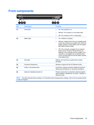 Page 21Front components
ItemComponentFunction
(1)Power light●On: The computer is on.
●Blinking: The computer is in the Sleep state.
●Off: The computer is off or in Hibernation.
(2)Battery light●On: A battery is charging.
●Blinking: A battery that is the only available power
source has reached a low battery level. When the
battery reaches a critical battery level, the battery
light begins blinking rapidly.
●Off: If the computer is plugged into an external
power source, the light is turned off when all
batteries...