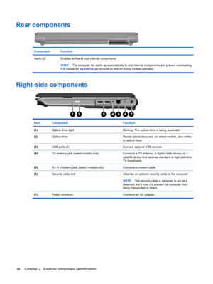 Page 22Rear components
ComponentFunction
Vents (2) Enables airflow to cool internal components.
NOTE:The computer fan starts up automatically to cool internal components and prevent overheating.
It is normal for the internal fan to cycle on and off during routine operation.
Right-side components
ItemComponentFunction
(1)Optical drive lightBlinking: The optical drive is being accessed.
(2)Optical driveReads optical discs and, on select models, also writes
to optical discs.
(3)USB ports (2)Connect optional USB...