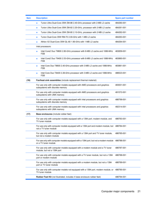 Page 29ItemDescriptionSpare part number
 ●Turion Ultra Dual-Core 35W ZM-86 2.40-GHz processor with 2-MB L2 cache484260-001
 ●Turion Ultra Dual-Core 35W ZM-82 2.20-GHz, processor with 2-MB L2 cache484261-001
 ●Turion Ultra Dual-Core 35W ZM-80 2.10-GHz, processor with 2-MB L2 cache484262-001
 ●Turion Dual-Core 35W RM-70 2.00-GHz with 1-MB L2 cache484263-001
 ●Athlon X2 Dual-Core 35W QL-60 1.90-GHz with 1-MB L2 cache484264-001
 Intel processors:
 
●Intel Core2 Duo T9600 2.80-GHz processor with 6-MB L2 cache and...