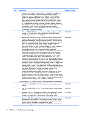 Page 32ItemDescriptionSpare part number
Namibia, Nauru, Nepal, the Nether Antilles, the Netherlands, New Zealand,
Nicaragua, Niger, Nigeria, Norway, Oman, Pakistan, Palau, Panama,
Papua New Guinea, Paraguay, Peru, the Philippines, Poland, Portugal,
the Republic of Moldova, Romania, Russia, Rwanda, Samoa, San Marino,
Sao Tome and Principe, Saudi Arabia, Senegal, Serbia, the Seychelles,
Sierra Leone, Singapore, Slovakia, Slovenia, the Solomon Islands, Somalia,
South Africa, South Korea, Spain, Sri Lanka, St....