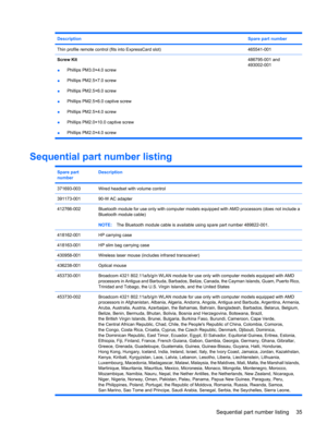 Page 43DescriptionSpare part number
Thin profile remote control (fits into ExpressCard slot)465541-001
Screw Kit
●Phillips PM3.0×4.0 screw
●Phillips PM2.5×7.0 screw
●Phillips PM2.5×6.0 screw
●Phillips PM2.5×6.0 captive screw
●Phillips PM2.5×4.0 screw
●Phillips PM2.0×10.0 captive screw
●Phillips PM2.0×4.0 screw486795-001 and
493002-001
Sequential part number listing
Spare part
numberDescription
371693-003Wired headset with volume control
391173-00190-W AC adapter
412766-002Bluetooth module for use only with...