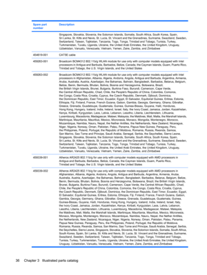 Page 44Spare part
numberDescription
Singapore, Slovakia, Slovenia, the Solomon Islands, Somalia, South Africa, South Korea, Spain,
Sri Lanka, St. Kitts and Nevis, St. Lucia, St. Vincent and the Grenadines, Suriname, Swaziland, Sweden,
Switzerland, Taiwan, Tajikistan, Tanzania, Togo, Tonga, Trinidad and Tobago, Tunisia, Turkey,
Turkmenistan, Tuvalu, Uganda, Ukraine, the United Arab Emirates, the United Kingdom, Uruguay,
Uzbekistan, Vanuatu, Venezuela, Vietnam, Yemen, Zaire, Zambia, and Zimbabwe
454619-001CAT5E...