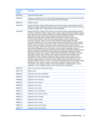 Page 49Spare part
numberDescription
486798-001USB board (includes cable)
486799-001Fan/heat sink assembly for use only with computer models equipped with Intel processors and graphics
subsystems with discrete memory (includes replacement thermal material)
486801-001Speaker assembly
487330-001Broadcom 4322 802.11a/b/g/n WLAN module for use only with computer models equipped with Intel
processors in Antigua and Barbuda, Barbados, Belize, Canada, the Cayman Islands, Guam, Puerto Rico,
Trinidad and Tobago, the U.S....