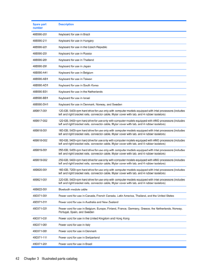 Page 50Spare part
numberDescription
488590-201Keyboard for use in Brazil
488590-211Keyboard for use in Hungary
488590-221Keyboard for use in the Czech Republic
488590-251Keyboard for use in Russia
488590-281Keyboard for use in Thailand
488590-291Keyboard for use in Japan
488590-A41Keyboard for use in Belgium
488590-AB1Keyboard for use in Taiwan
488590-AD1Keyboard for use in South Korea
488590-B31Keyboard for use in the Netherlands
488590-BB1Keyboard for use in Israel
488590-DH1Keyboard for use in Denmark,...