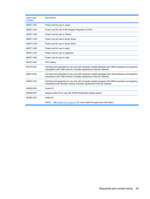 Page 51Spare part
numberDescription
490371-291Power cord for use in Japan
490371-AA1Power cord for use in the Peoples Republic of China
490371-AB1Power cord for use in Taiwan
490371-AD1Power cord for use in South Korea
490371-AR1Power cord for use in South Africa
490371-BB1Power cord for use in Israel
490371-D01Power cord for use in Argentina
490371-D61Power cord for use in India
491571-001RTC battery
491572-001Fan/heat sink assembly for use only with computer models equipped with AMD processors and graphics...