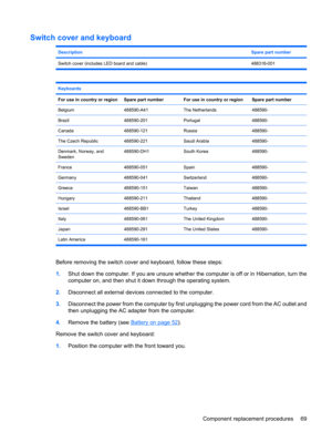 Page 77Switch cover and keyboard
DescriptionSpare part number
Switch cover (includes LED board and cable) 488316-001
Keyboards
For use in country or region
Spare part numberFor use in country or regionSpare part number
Belgium488590-A41The Netherlands488590-
Brazil488590-201Portugal488590-
Canada488590-121Russia488590-
The Czech Republic488590-221Saudi Arabia488590-
Denmark, Norway, and
Sweden488590-DH1South Korea488590-
France488590-051Spain488590-
Germany488590-041Switzerland488590-...