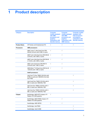 Page 91 Product description
CategoryDescriptionComputer
models equipped
with AMD
processors and
graphics
subsystems with
discrete memoryComputer
models equipped
with AMD
processors and
graphics
subsystems with
UMA memoryComputer models
equipped with
Intel processors
and graphics
subsystems with
discrete memory
Product NameHP Pavilion dv5 Entertainment PC√√√
ProcessorsAMD processors:
 
AMD Turion™ Ultra Dual-Core 35W
ZM-86 2.40-GHz with 2-MB L2 cache√√ 
 AMD Turion Ultra Dual-Core 35W ZM-82
2.20-GHz, with 2-MB...