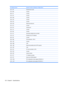 Page 130I/O address (hex)System function (shipping configuration)
220 - 22FEntertainment audio
230 - 26DUnused
26E - 26Unused
278 - 27FUnused
280 - 2ABUnused
2A0 - 2A7Unused
2A8 - 2E7Unused
2E8 - 2EFReserved serial port
2F0 - 2F7Unused
2F8 - 2FFInfrared port
300 - 31FUnused
320 - 36FUnused
370 - 377Secondary diskette drive controller
378 - 37FParallel port (LPT1/default)
380 - 387Unused
388 - 38BFM synthesizer—OPL3
38C - 3AFUnused
3B0 - 3BBVGA
3BC - 3BFReserved (parallel port/no EPP support)
3C0 - 3DFVGA
3E0 -...