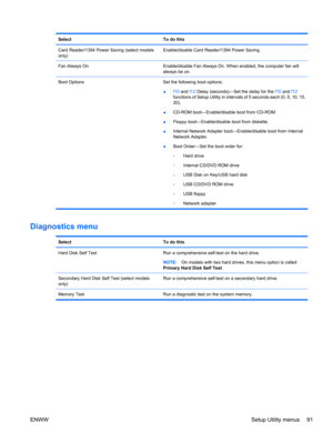 Page 101SelectTo do this
Card Reader/1394 Power Saving (select models
only)Enable/disable Card Reader/1394 Power Saving.
Fan Always OnEnable/disable Fan Always On. When enabled, the computer fan will
always be on.
Boot Options Set the following boot options:
●f10 and f12 Delay (seconds)―Set the delay for the f10 and f12
functions of Setup Utility in intervals of 5 seconds each (0, 5, 10, 15,
20).
●CD-ROM boot―Enable/disable boot from CD-ROM.
●Floppy boot―Enable/disable boot from diskette.
●Internal Network...