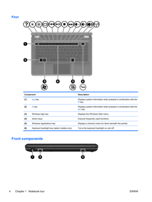 Page 14Keys
ComponentDescription
(1)esc keyDisplays system information when pressed in combination with the
fn key.
(2)fn keyDisplays system information when pressed in combination with the
esc key.
(3)Windows logo keyDisplays the Windows Start menu.
(4)Action keysExecute frequently used functions.
(5)Windows applications keyDisplays a shortcut menu for items beneath the pointer.
(6)Keyboard backlight key (select models only) Turns the keyboard backlight on and off.
Front components
4 Chapter 1   Notebook...