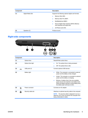 Page 15ComponentDescription
(1) Digital Media SlotSupports the following optional digital card formats:
●Memory Stick (MS)
●Memory Stick Pro (MSP)
●MultiMediaCard (MMC)
●Secure Digital High Capacity (SDHC) Memory
card (standard and large size)
●xD-Picture card (XD)
(2)  Speakers (2) Produce sound.
Right-side components
ComponentDescription
(1) Optical driveReads/Writes optical discs.
(2) Optical drive light●On: The optical drive is being accessed.
●Off: The optical drive is idle.
(3)USB ports (2)Connect...