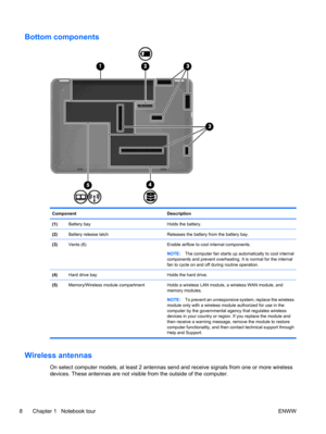 Page 18Bottom components
ComponentDescription
(1)Battery bayHolds the battery.
(2)Battery release latchReleases the battery from the battery bay.
(3)Vents (6)Enable airflow to cool internal components.
NOTE:The computer fan starts up automatically to cool internal
components and prevent overheating. It is normal for the internal
fan to cycle on and off during routine operation.
(4)Hard drive bayHolds the hard drive.
(5)Memory/Wireless module compartment Holds a wireless LAN module, a wireless WAN module, and...