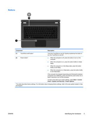 Page 13Buttons
ComponentDescription
(1)TouchPad on/off button*Turns the TouchPad on and off. Quickly double-tap the button to
turn the TouchPad on and off.
(2)Power button*●When the computer is off, press the button to turn on the
computer.
●When the computer is on, press the button briefly to initiate
Sleep.
●When the computer is in the Sleep state, press the button
briefly to exit Sleep.
●When the computer is in Hibernation, press the button briefly
to exit Hibernation.
If the computer has stopped responding...