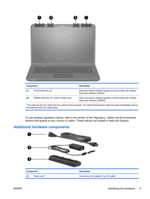 Page 19ComponentDescription
(1)WLAN antennas (2)*Send and receive wireless signals to communicate with wireless
local area networks (WLAN).
(2)WWAN antennas (2)* (select models only)Send and receive wireless signals to communicate with wireless
wide-area networks (WWAN).
*The antennas are not visible from the outside of the computer. For optimal transmission, keep the areas immediately around
the antennas free from obstructions.
To see wireless regulatory notices, refer to the section of the Regulatory, Safety...