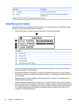 Page 20ComponentDescription
(2)AC adapterConverts AC power to DC power.
(3)Battery*Powers the computer when the computer is not plugged into
external power.
*Batteries and power cords vary in appearance by region and country.
Identifying the labels
The labels affixed to the computer provide information you may need when you troubleshoot system
problems or travel internationally with the computer:
●Serial number label—Provides important information, including the following:
Component
(1)Product name
(2)Serial...