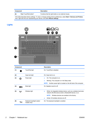 Page 12ComponentDescription
(4) Right TouchPad button*Functions like the right button on an external mouse.
*This table describes factory settings. To view or change pointing device preferences, select Start > Devices and Printers.
Then, right-click the icon representing your device, and select Mouse settings.
Lights
ComponentDescription
(1)TouchPad lightOn: TouchPad is disabled.
(2) Caps lock lightOn: Caps lock is on.
(3)Power light●On: The computer is on.
●Blinking: The computer is in the Sleep state....