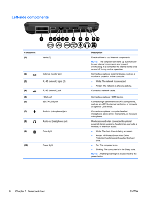 Page 16Left-side components
ComponentDescription
(1) Vents (2)Enable airflow to cool internal components.
NOTE:The computer fan starts up automatically
to cool internal components and prevent
overheating. It is normal for the internal fan to cycle
on and off during routine operation.
(2)External monitor portConnects an optional external display, such as a
monitor or projector, to the computer.
(3)RJ-45 (network) lights (2)●White: The network is connected.
●Amber: The network is showing activity.
(4)RJ-45...