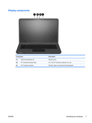 Page 17Display components
ComponentDescription
(1)Internal microphones (2)Record sound.
(2)HP TrueVision webcam lightOn: The HP TrueVision webcam is in use.
(3)HP TrueVision webcam Records video and captures still photographs.
ENWWIdentifying the hardware 7 