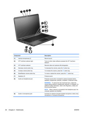 Page 40ComponentDescription
(1)Internal microphones (2)Record sound.
(2)HP TrueVision webcam lightTurns on when video software accesses the HP TrueVision
webcam.
(3)HP TrueVision webcamRecords video and captures still photographs.
(4)Decrease volume action keyTo decrease the volume, press the f9 action key.
(5)Increase volume action keyTo increase the volume, press the f10 action key.
(6)Mute/Restore volume action keyTo mute or restore the volume, press the f11 action key.
(7)Speakers (2)Produce sound....