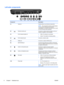 Page 16Left-side components
ComponentDescription
(1) Vents (2)Enable airflow to cool internal components.
NOTE:The computer fan starts up automatically
to cool internal components and prevent
overheating. It is normal for the internal fan to cycle
on and off during routine operation.
(2)External monitor portConnects an optional external display, such as a
monitor or projector, to the computer.
(3)RJ-45 (network) lights (2)●White: The network is connected.
●Amber: The network is showing activity.
(4)RJ-45...
