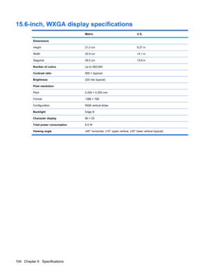 Page 11215.6-inch, WXGA display specifications
 MetricU.S.
Dimensions
Height
21.0 cm8.27 in
Width35.9 cm14.1 in
Diagonal39.5 cm15.6 in
Number of colorsUp to 262,000
Contrast ratio500:1 (typical)
Brightness220 nits (typical)
Pixel resolution
Pitch
0.255 × 0.255 mm
Format1366 × 768
ConfigurationRGB vertical stripe
BacklightEdge lit
Character display80 × 25
Total power consumption6.5 W
Viewing angle±45° horizontal, ±15° upper vertical, ±35° lower vertical (typical)
104 Chapter 6   Specifications 