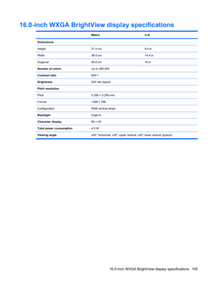 Page 11316.0-inch WXGA BrightView display specifications
 MetricU.S.
Dimensions
Height
21.4 cm8.4 in
Width36.5 cm14.4 in
Diagonal40.6 cm16 in
Number of colorsUp to 262,000
Contrast ratio600:1
Brightness200 nits typical
Pitch resolution
Pitch
0.259 × 0.259 mm
Format1366 × 768
ConfigurationRGB vertical stripe
BacklightEdge lit
Character display80 × 25
Total power consumption4.5 W
Viewing angle±45° horizontal, ±20° upper vertical, ±45° lower vertical (typical)
16.0-inch WXGA BrightView display specifications 105 