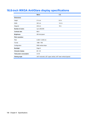 Page 11416.0-inch WXGA AntiGlare display specifications
 MetricU.S.
Dimensions
Height
21.4 cm8.4 in
Width36.5 cm14.4 in
Diagonal40.6 cm16 in
Number of colorsUp to 262,000
Contrast ratio600:1
Brightness200 nits typical
Pitch resolution
Pitch
0.259 × 0.259 mm
Format1366 × 768
ConfigurationRGB vertical stripe
BacklightEdge lit
Character display80 × 25
Total power consumption4.5 W
Viewing angle±45° horizontal, ±20° upper vertical, ±45° lower vertical (typical)
106 Chapter 6   Specifications 