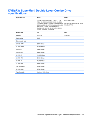 Page 117DVD±RW SuperMulti Double-Layer Combo Drive
specifications
Applicable discRead:
CD-DA, CD+(E)G, CD-MIDI, CD-TEXT, CD-
ROM, CD-ROM XA, MIXED MODE CD, CD-I,
CD-I Bridge (Photo-CD, Video CD), Multisession
CD (Photo-CD, CD-EXTRA, Portfolio, CD-R, CD-
RW), CD-R, CD-RW, DVD-ROM (DVD-5,
DVD-9, DVD-10, DVD-18), DVD-R, DVD-RW,
DVD+R, DVD+RW, DVD-RAMWrite:
CD-R and CD-RW
DVD+R, DVD+RW, DVD-R, DVD-
RW, DVD-RAM
Access timeCDDVD
Random< 175 ms< 230 ms
Cache buffer2 MB
Data transfer rate
24X CD-ROM
3,600 KB/sec
8X...