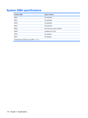 Page 118System DMA specifications
Hardware DMASystem function
DMA0Not applicable
DMA1*Not applicable
DMA2*Not applicable
DMA3Not applicable
DMA4Direct memory access controller
DMA5*Available for PC Card
DMA6Not assigned
DMA7Not assigned
*ExpressCard controller can use DMA 1, 2, or 5.
110 Chapter 6   Specifications 