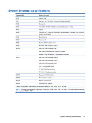 Page 119System interrupt specifications
Hardware IRQSystem function
IRQ0System timer
IRQ1Standard 101-/102-Key or Microsoft® Natural Keyboard
IRQ2Cascaded
IRQ3Intel 82801 DB/DBM USB2 Enhanced Host Controller—24CD
IRQ4COM1
IRQ5*Conexant AC—Link Audio Intel 82801 DB/DBM SMBus Controller—24C3 Data Fax
Modem with SmartCP
IRQ6Diskette drive
IRQ7*Parallel port
IRQ8System CMOS/real-time clock
IRQ9*Microsoft ACPI-compliant system
IRQ10*Intel USB UHCI controller—24C2
Intel 82852/82855 GM/GME Graphic Controller
Realtek...