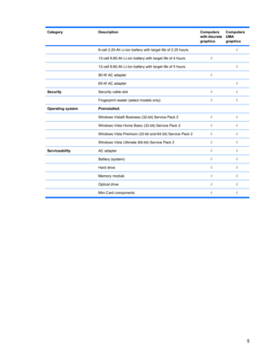 Page 13CategoryDescriptionComputers
with discrete
graphicsComputers
UMA
graphics
 6-cell 2.20-Ah Li-ion battery with target life of 2.25 hours √
 12-cell 8.80-Ah Li-ion battery with target life of 4 hours√ 
 12-cell 8.80-Ah Li-ion battery with target life of 5 hours √
 90-W AC adapter√ 
 65-W AC adapter √
SecuritySecurity cable slot√√
 Fingerprint reader (select models only)√√
Operating systemPreinstalled:
 
Windows Vista® Business (32-bit) Service Pack 2√√
 Windows Vista Home Basic (32-bit) Service Pack 2√√...