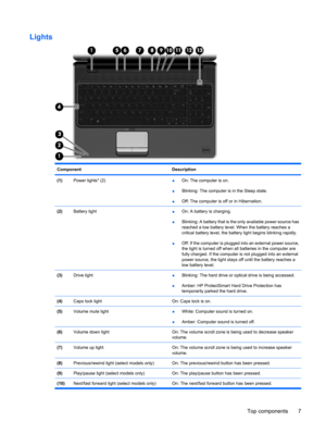 Page 15Lights
Component Description
(1)Power lights* (2)●On: The computer is on.
●Blinking: The computer is in the Sleep state.
●Off: The computer is off or in Hibernation.
(2)Battery light●On: A battery is charging.
●Blinking: A battery that is the only available power source has
reached a low battery level. When the battery reaches a
critical battery level, the battery light begins blinking rapidly.
●Off: If the computer is plugged into an external power source,
the light is turned off when all batteries in...