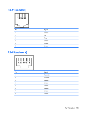 Page 151RJ-11 (modem)
PinSignal
1Unused
2Tip
3Ring
4Unused
5Unused
6Unused
RJ-45 (network)
PinSignal
1Transmit +
2Transmit -
3Receive +
4Unused
5Unused
6Receive -
7Unused
8Unused
RJ-11 (modem) 143 