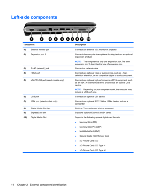 Page 22Left-side components
Component Description
(1)External monitor portConnects an external VGA monitor or projector.
(2)Expansion port 3Connects the computer to an optional docking device or an optional
expansion product.
NOTE:The computer has only one expansion port. The term
expansion port 3 describes the type of expansion port.
(3)RJ-45 (network) jackConnects a network cable.
(4)HDMI portConnects an optional video or audio device, such as a high-
definition television, or any compatible digital or audio...