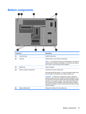 Page 23Bottom components
Component Description
(1)Hard drive bayHolds the hard drive.
(2)Vents (8)Enable airflow to cool internal components.
NOTE:The computer fan starts up automatically to cool internal
components and prevent overheating. It is normal for the internal
fan to cycle on and off during routine operation.
(3)Battery bayHolds the battery.
(4)Memory module compartmentContains the memory module slots.
Also holds the WLAN module, TV tuner card (select models only),
and the Intel® Turbo Memory card...