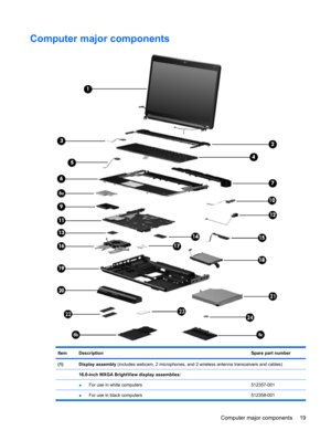 Page 27Computer major components
ItemDescriptionSpare part number
(1)Display assembly (includes webcam, 2 microphones, and 2 wireless antenna transceivers and cables)
 
16.0-inch WXGA BrightView display assemblies: 
 ●For use in white computers512357-001
 
●For use in black computers 512358-001
Computer major components 19 