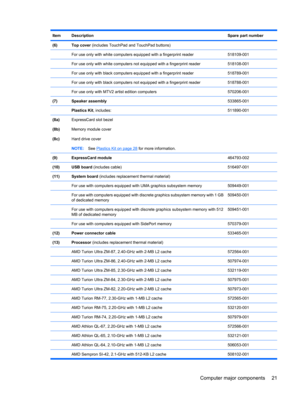 Page 29ItemDescriptionSpare part number
(6)Top cover (includes TouchPad and TouchPad buttons)
 
For use only with white computers equipped with a fingerprint reader518109-001
 For use only with white computers not equipped with a fingerprint reader518108-001
 For use only with black computers equipped with a fingerprint reader518789-001
 For use only with black computers not equipped with a fingerprint reader518788-001
 For use only with MTV2 artist edition computers570206-001
(7)Speaker assembly533865-001...
