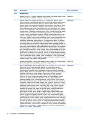 Page 30ItemDescriptionSpare part number
(14)WLAN module
 
Atheros 9285G 802.11b/g WiFi Adapter for use in Canada, the Cayman Islands, Guam,
Puerto Rico, the United States, and the U.S. Virgin Islands518436-001
 Atheros 9285G 802.11b/g WiFi Adapter for use in Afghanistan, Albania, Algeria,
Andorra, Angola, Antigua and Barbuda, Argentina, Armenia, Aruba, Australia, Austria,
Azerbaijan, the Bahamas, Bahrain, Barbados, Belgium, Belize, Benin, Bermuda,
Bhutan, Bosnia and Herzegovina, Botswana, Brazil, the British...