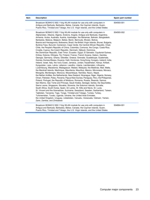 Page 31ItemDescriptionSpare part number
 Broadcom BCM4312 802.11b/g WLAN module for use only with computers in
Antigua and Barbuda, Barbados, Belize, Canada, the Cayman Islands, Guam,
Puerto Rico, Trinidad and Tobago, the U.S. Virgin Islands, and the United States504593-001
 Broadcom BCM4312 802.11b/g WLAN module for use only with computers in
Afghanistan, Albania, Algeria, Andorra, Angola, Antigua and Barbuda, Argentina,
Armenia, Aruba, Australia, Austria, Azerbaijan, the Bahamas, Bahrain, Bangladesh,...
