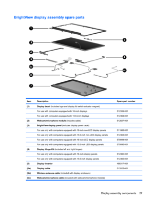 Page 35BrightView display assembly spare parts
ItemDescriptionSpare part number
(1)Display bezel (includes logo and display lid switch actuator magnet) 
 For use with computers equipped with 16-inch displays512359-001
 For use with computers equipped with 15.6-inch displays512364-001
(2)Webcam/microphone module (includes cable)512827-001
(3)BrightView display panel (includes display panel cable)
 
For use only with computers equipped with 16-inch non-LED display panels511868-001
 For use only with computers...