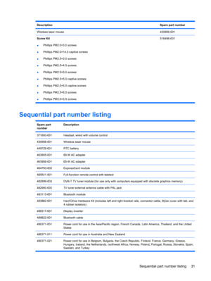 Page 39DescriptionSpare part number
Wireless laser mouse430958-001
Screw Kit
●Phillips PM2.0×3.0 screws
●Phillips PM2.0×14.0 captive screws
●Phillips PM2.5×3.0 screws
●Phillips PM2.5×4.0 screws
●Phillips PM2.5×5.0 screws
●Phillips PM2.5×5.0 captive screws
●Phillips PM2.5×5.5 captive screws
●Phillips PM2.5×6.5 screws
●Phillips PM3.0×3.5 screws516498-001
Sequential part number listing
Spare part
numberDescription
371693-001Headset, wired with volume control
430958-001Wireless laser mouse
449729-001RTC battery...