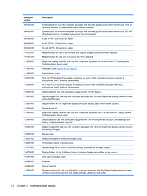 Page 42Spare part
numberDescription
509450-001System board for use with computers equipped with discrete graphics subsystem memory and 1 GB of
dedicated memory (includes replacement thermal material)
509451-001System board for use with computers equipped with discrete graphics subsystem memory and 512 MB
of dedicated memory (includes replacement thermal material)
509458-0016-cell, 47-Wh, 2.20-Ah Li-ion battery
509459-0016-cell, 55-Wh, 2.55-Ah Li-ion battery
509460-00112-cell, 95-Wh, 8.8-Ah Li-ion battery...